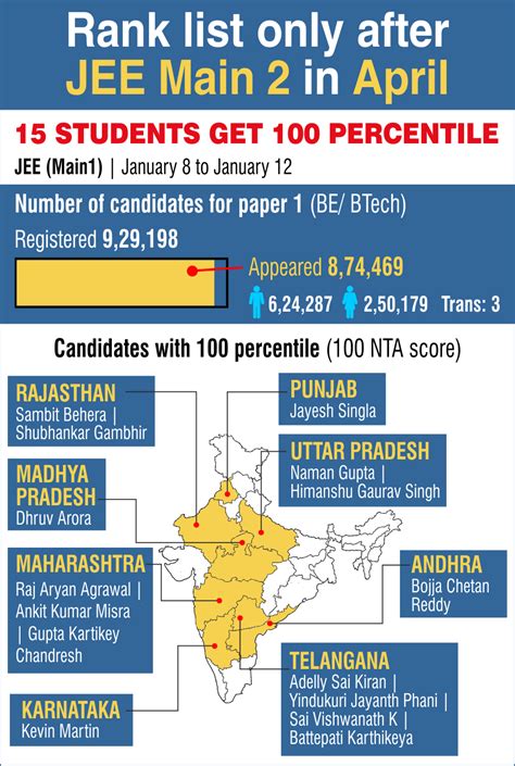 jee mains result 2019 college predictor